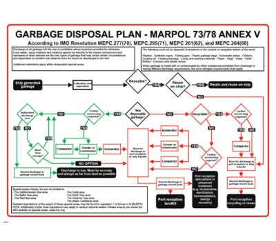 Garbage Disposal Plan IMO Poster - IMO Poster for Garbage Disposal Plan Marpol 73/78 Annex V - Disposal of Garbage Marpol IMO Poster 