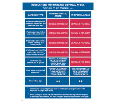 Garbage Disposal Regulations IMO Poster - IMO Poster for Regulations for Garbage Disposal  at Sea - Marpol Garbage Disposal Regulations IMO Poster