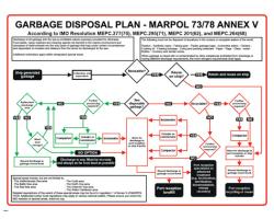 Garbage Disposal Plan IMO Poster - IMO Poster for Garbage Disposal Plan Marpol 73/78 Annex V - Disposal of Garbage Marpol IMO Poster 