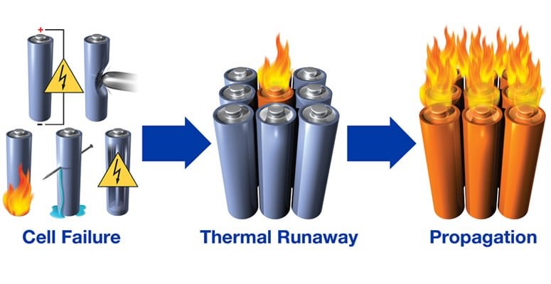 A flow chart diagram illustrating the thermal runaway process within batteries, starting from cell failure, progressing to thermal runaway, and then propagation.